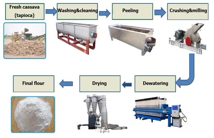 Drying starch powder