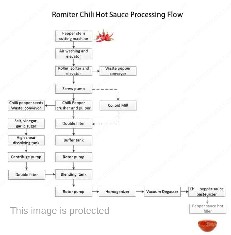 Processing chili sauce