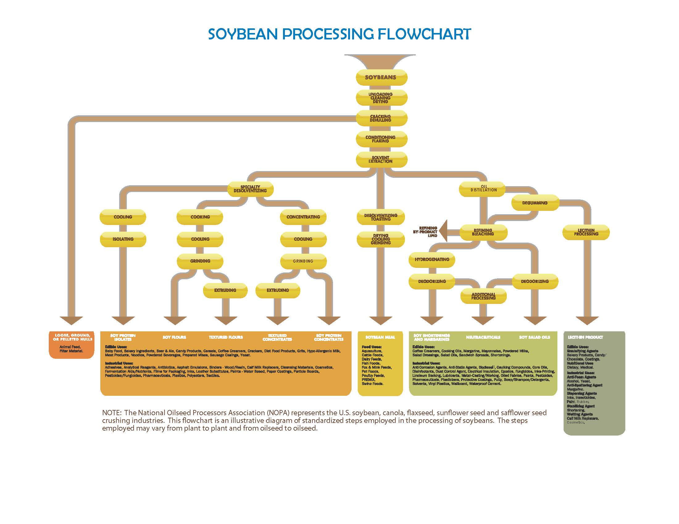 Soybean Processing Chart